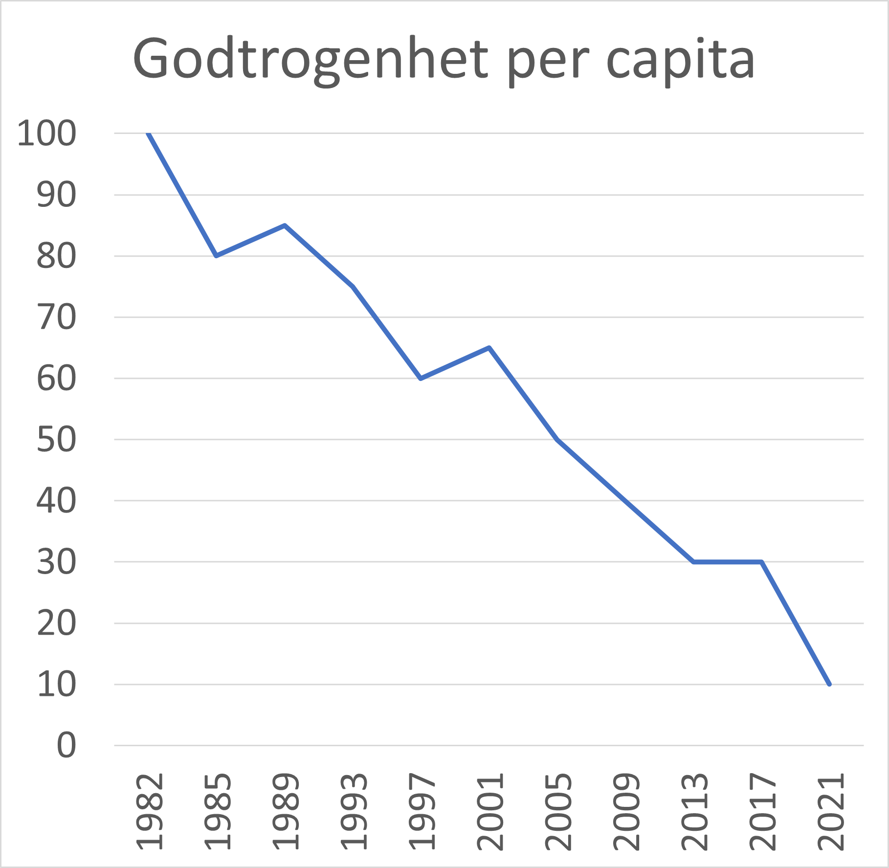 Godtrogenhet i Sverige