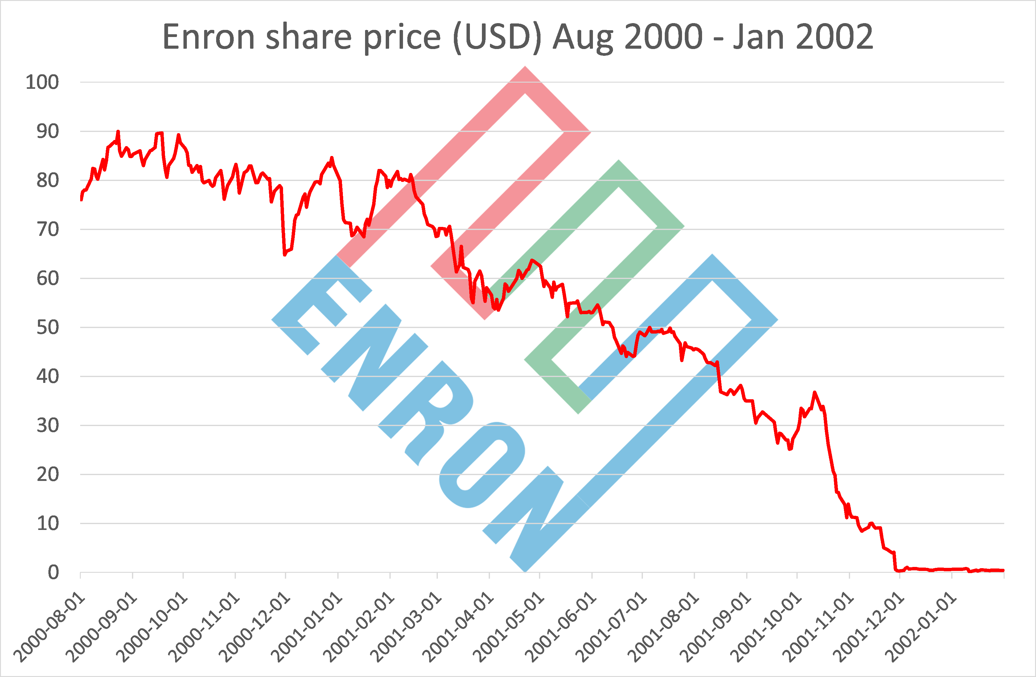 Enrons aktiepris efter skandalen